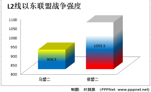 War Strength Eastern L2 line